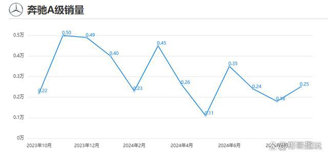 5万以下销量却未见提升原因竟是……九游会J9入口奔驰A级车降价至1(图9)