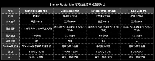 星链迷你路由器是行业新标准还是老用户补丁？九游会网址是多少SpaceX推出40美元(图3)